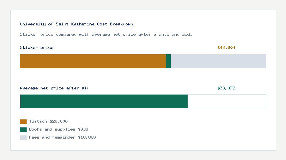 University of Saint Katherine cost of attendance breakdown - $28,800 tuition vs $33,072 average net price after financial aid