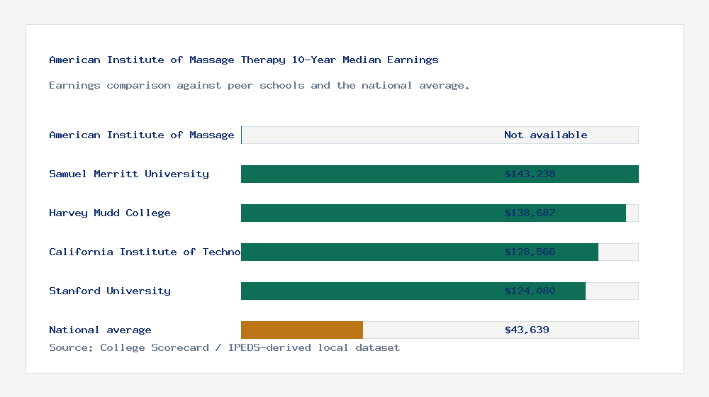 American Institute of Massage Therapy earnings comparison bar chart - Not available median 10-year earnings compared with peer schools and the national average