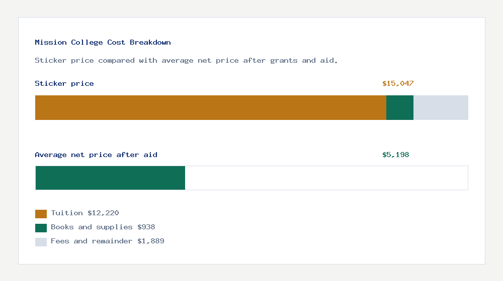 Mission College cost of attendance breakdown - $12,220 tuition vs $5,198 average net price after financial aid