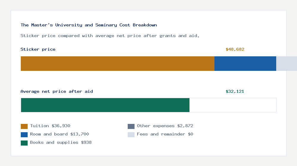 The Master's University and Seminary cost of attendance breakdown - $36,930 tuition vs $32,121 average net price after financial aid