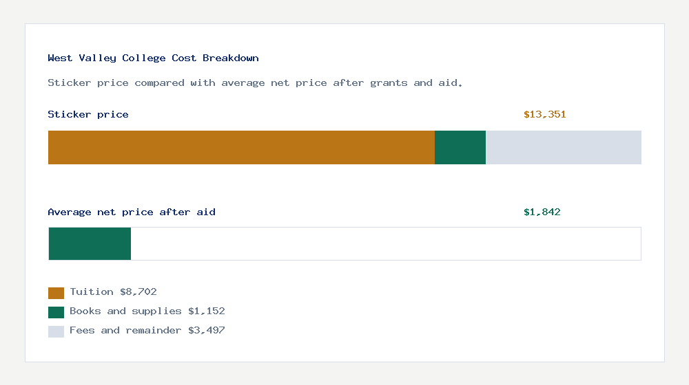 West Valley College cost of attendance breakdown - $8,702 tuition vs $1,842 average net price after financial aid