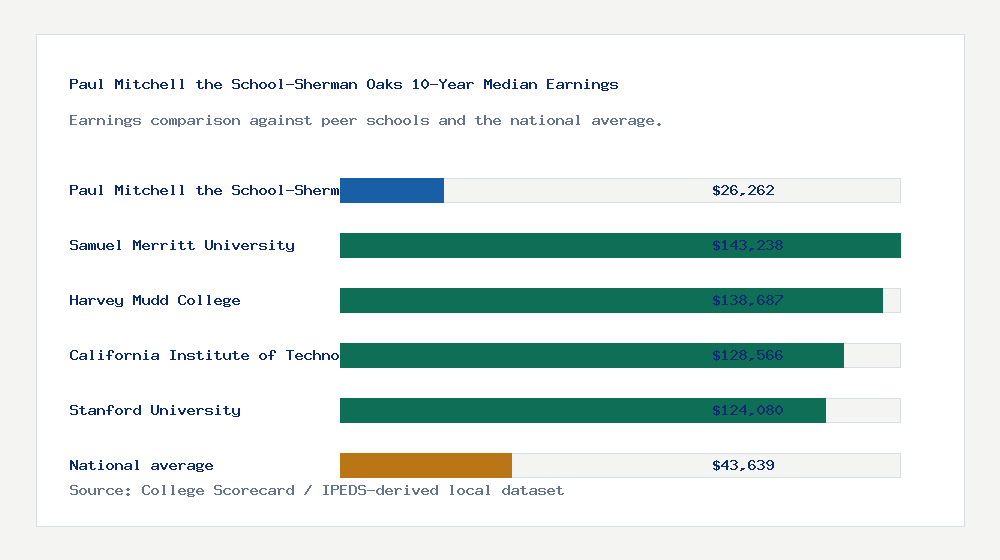 Paul Mitchell the School-Sherman Oaks earnings comparison bar chart - $26,262 median 10-year earnings compared with peer schools and the national average