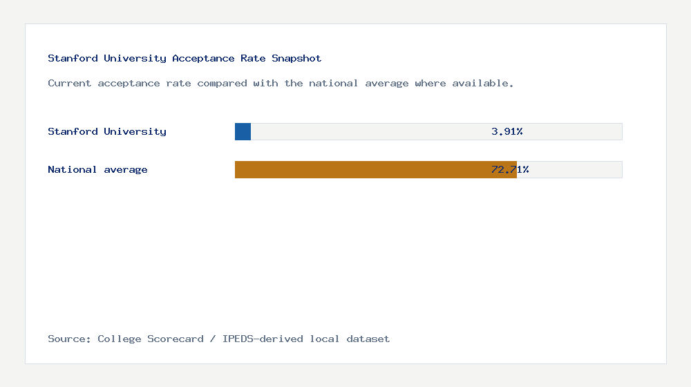 Stanford University acceptance rate chart showing 3.91% acceptance rate compared with the national average