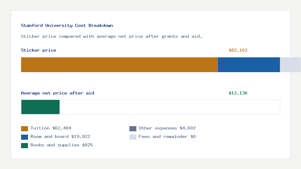 Stanford University cost of attendance breakdown - $62,484 tuition vs $12,136 average net price after financial aid
