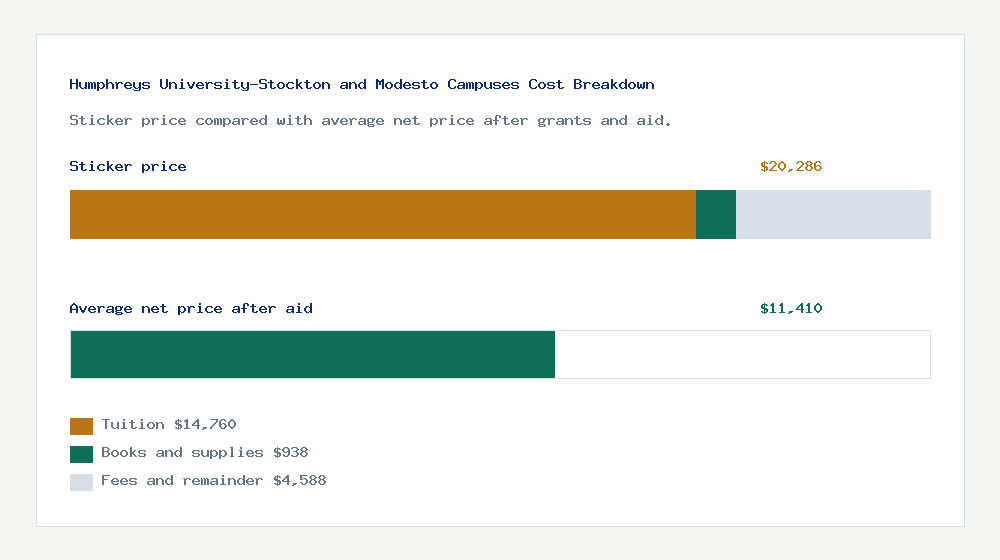 Humphreys University-Stockton and Modesto Campuses cost of attendance breakdown - $14,760 tuition vs $11,410 average net price after financial aid