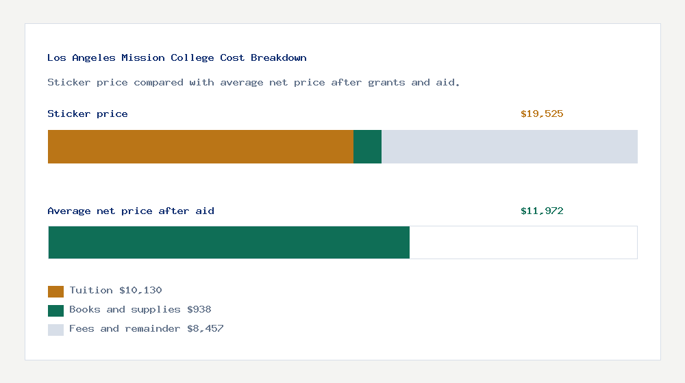 Los Angeles Mission College cost of attendance breakdown - $10,130 tuition vs $11,972 average net price after financial aid