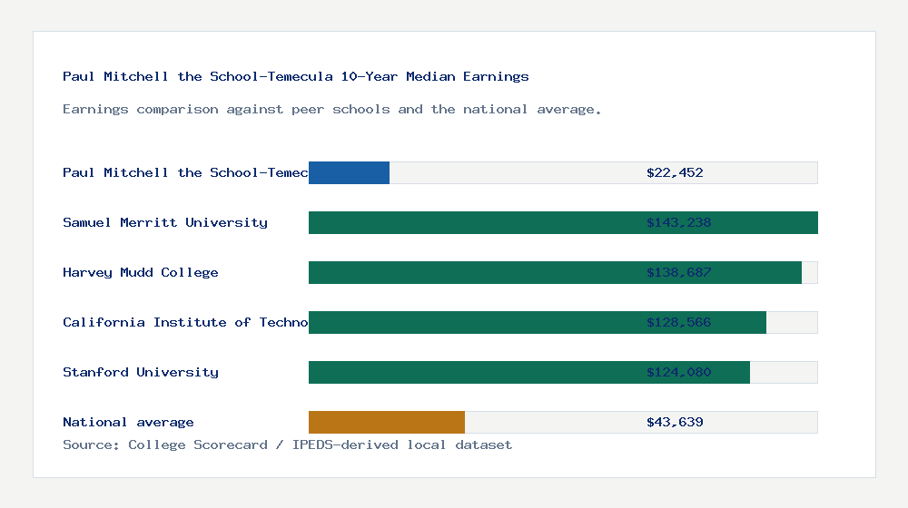 Paul Mitchell the School-Temecula earnings comparison bar chart - $22,452 median 10-year earnings compared with peer schools and the national average