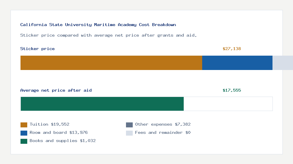 California State University Maritime Academy cost of attendance breakdown - $19,552 tuition vs $17,555 average net price after financial aid
