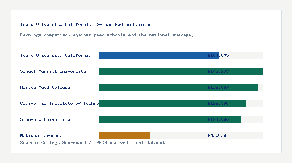 Touro University California earnings comparison bar chart - $104,805 median 10-year earnings compared with peer schools and the national average