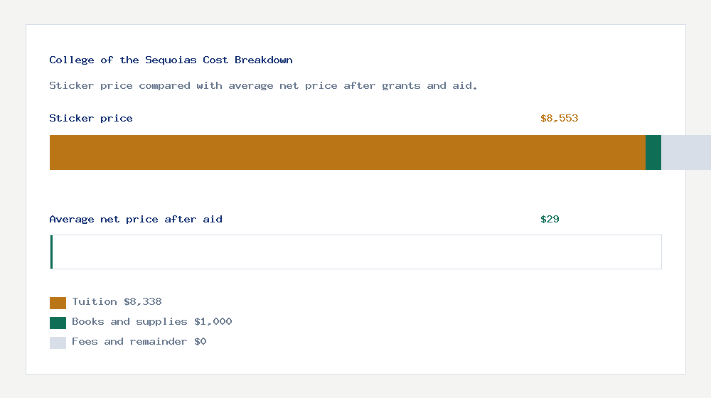 College of the Sequoias cost of attendance breakdown - $8,338 tuition vs $29 average net price after financial aid