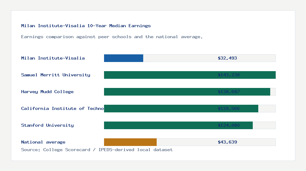 Milan Institute-Visalia earnings comparison bar chart - $32,493 median 10-year earnings compared with peer schools and the national average