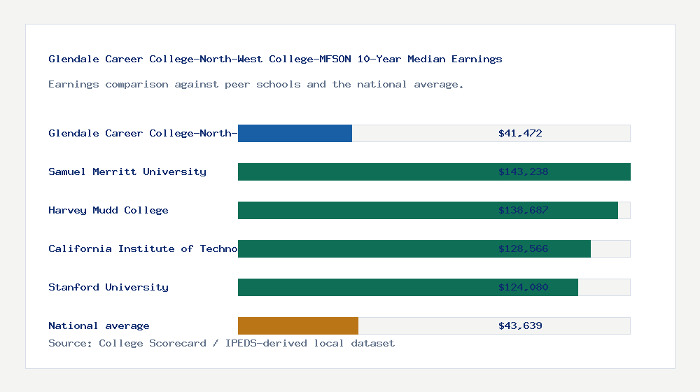 Glendale Career College-North-West College-MFSON earnings comparison bar chart - $41,472 median 10-year earnings compared with peer schools and the national average