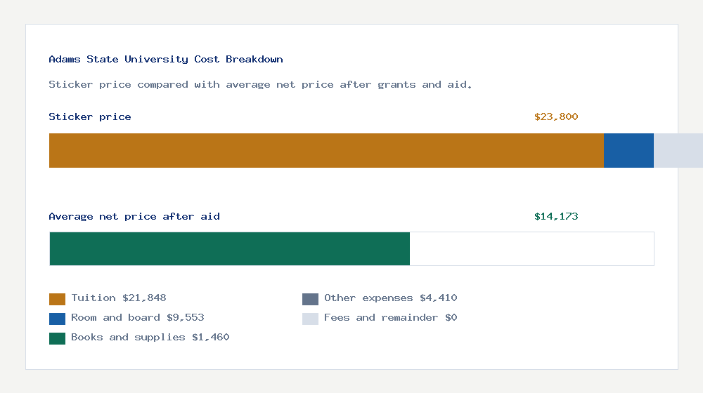 Adams State University cost of attendance breakdown - $21,848 tuition vs $14,173 average net price after financial aid