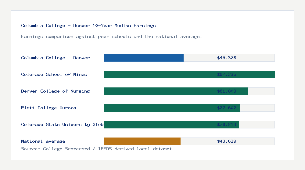 Columbia College - Denver earnings comparison bar chart - $45,378 median 10-year earnings compared with peer schools and the national average