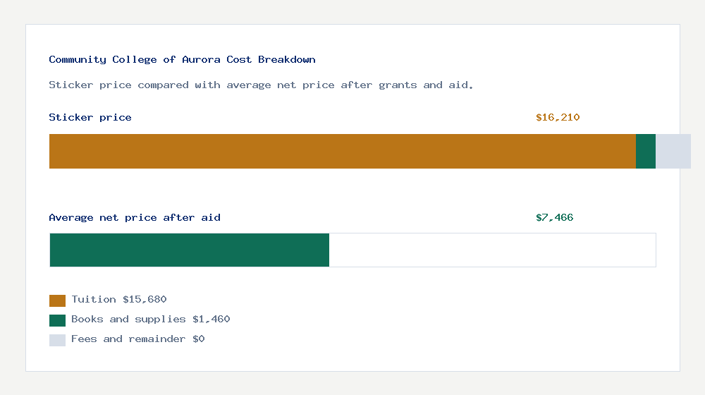 Community College of Aurora cost of attendance breakdown - $15,680 tuition vs $7,466 average net price after financial aid