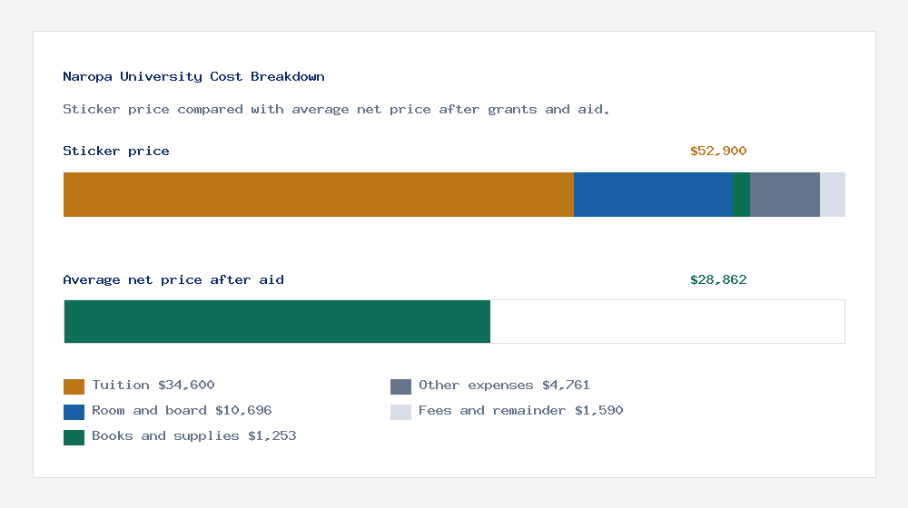 Naropa University cost of attendance breakdown - $34,600 tuition vs $28,862 average net price after financial aid