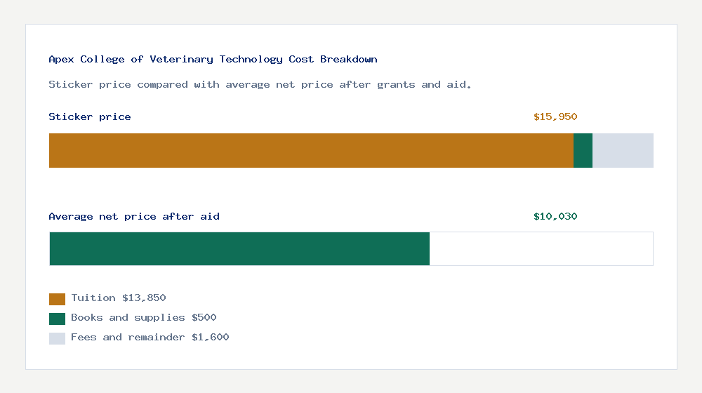 Apex College of Veterinary Technology cost of attendance breakdown - $13,850 tuition vs $10,030 average net price after financial aid