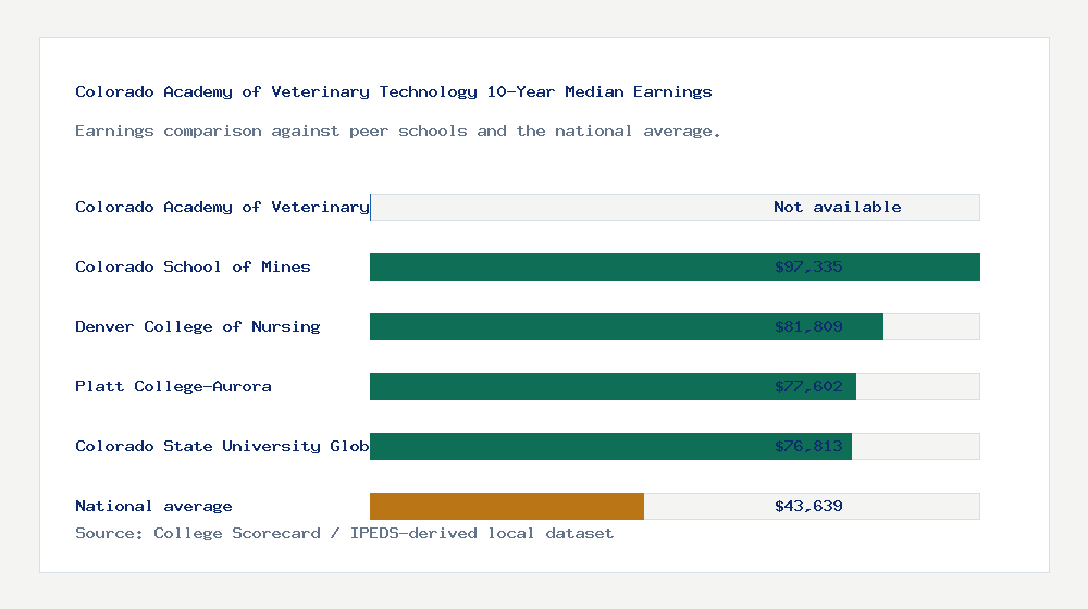 Colorado Academy of Veterinary Technology earnings comparison bar chart - Not available median 10-year earnings compared with peer schools and the national average