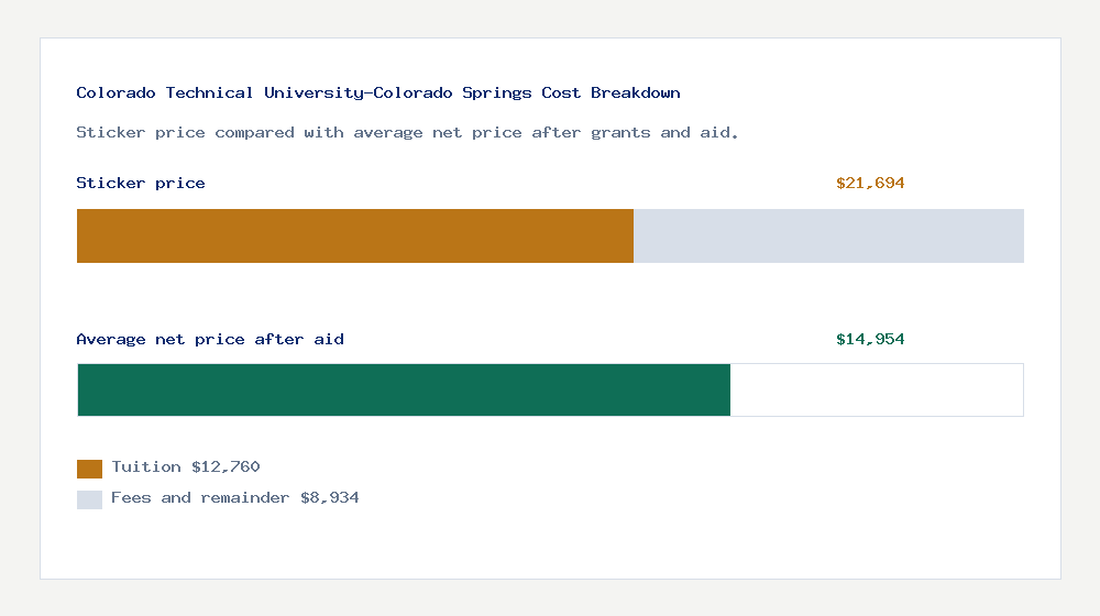 Colorado Technical University-Colorado Springs cost of attendance breakdown - $12,760 tuition vs $14,954 average net price after financial aid
