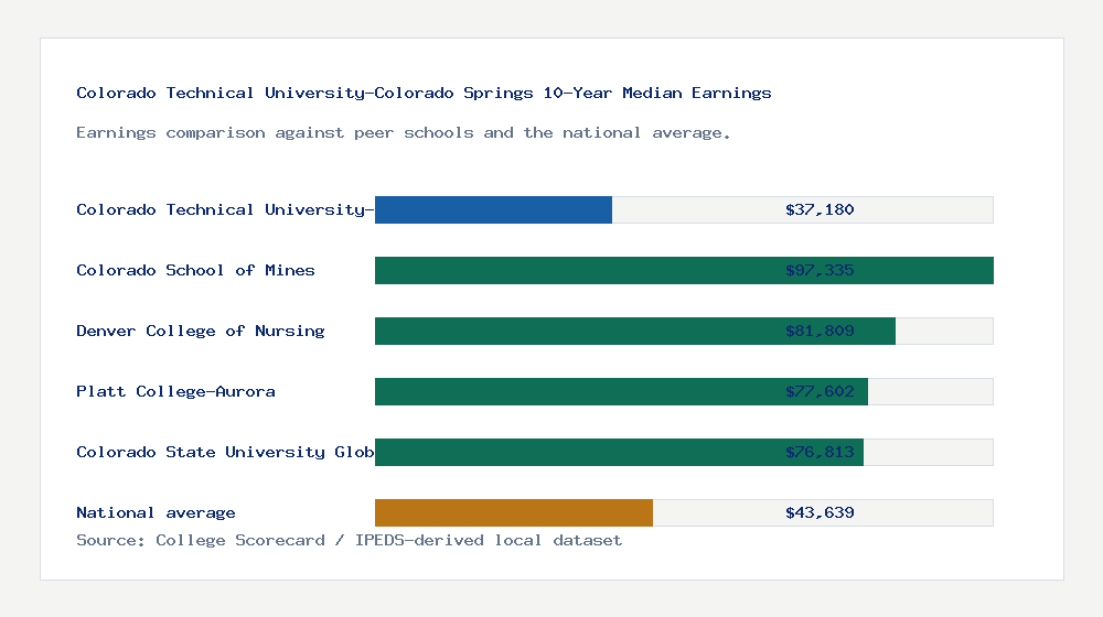 Colorado Technical University-Colorado Springs earnings comparison bar chart - $37,180 median 10-year earnings compared with peer schools and the national average