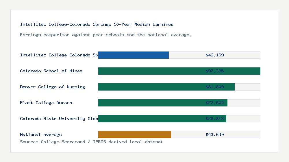 Intellitec College-Colorado Springs earnings comparison bar chart - $42,169 median 10-year earnings compared with peer schools and the national average