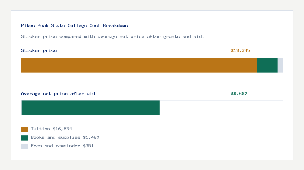 Pikes Peak State College cost of attendance breakdown - $16,534 tuition vs $9,682 average net price after financial aid