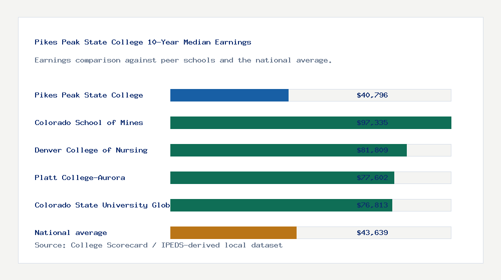 Pikes Peak State College earnings comparison bar chart - $40,796 median 10-year earnings compared with peer schools and the national average