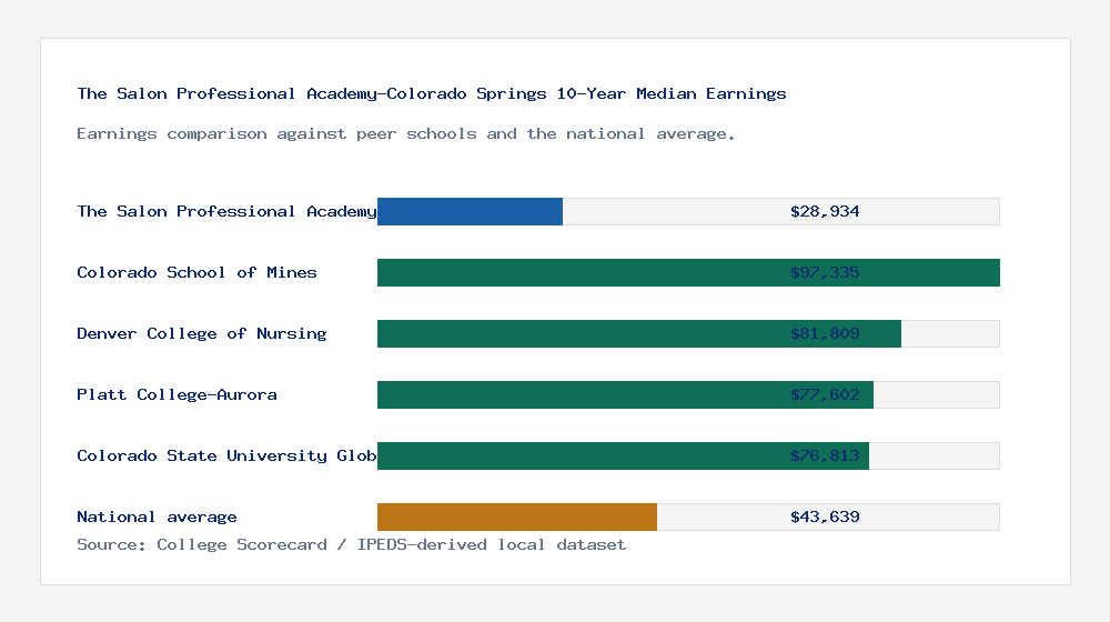 The Salon Professional Academy-Colorado Springs earnings comparison bar chart - $28,934 median 10-year earnings compared with peer schools and the national average