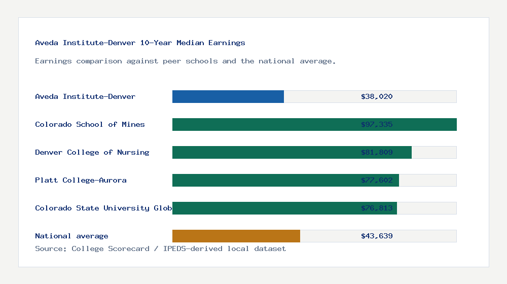 Aveda Institute-Denver earnings comparison bar chart - $38,020 median 10-year earnings compared with peer schools and the national average