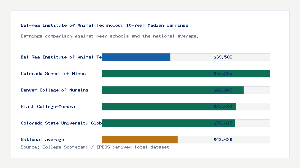 Bel-Rea Institute of Animal Technology earnings comparison bar chart - $39,506 median 10-year earnings compared with peer schools and the national average