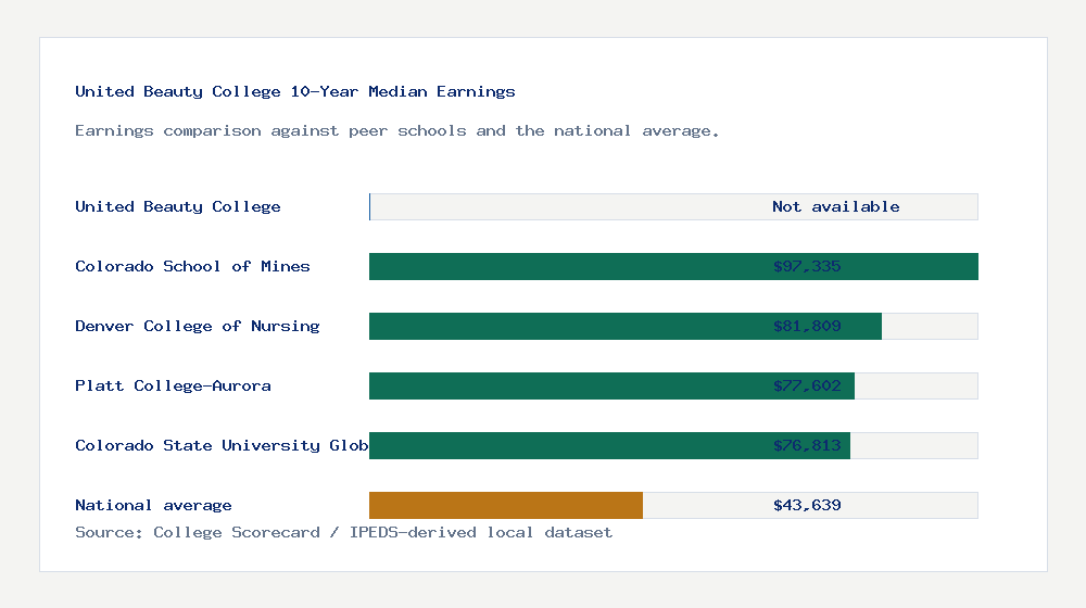 United Beauty College earnings comparison bar chart - Not available median 10-year earnings compared with peer schools and the national average