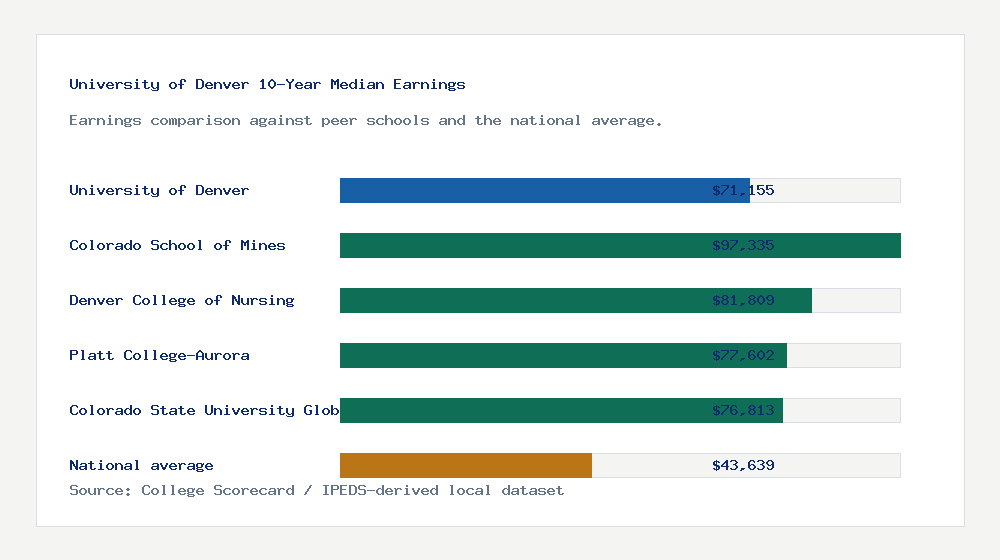 University of Denver earnings comparison bar chart - $71,155 median 10-year earnings compared with peer schools and the national average