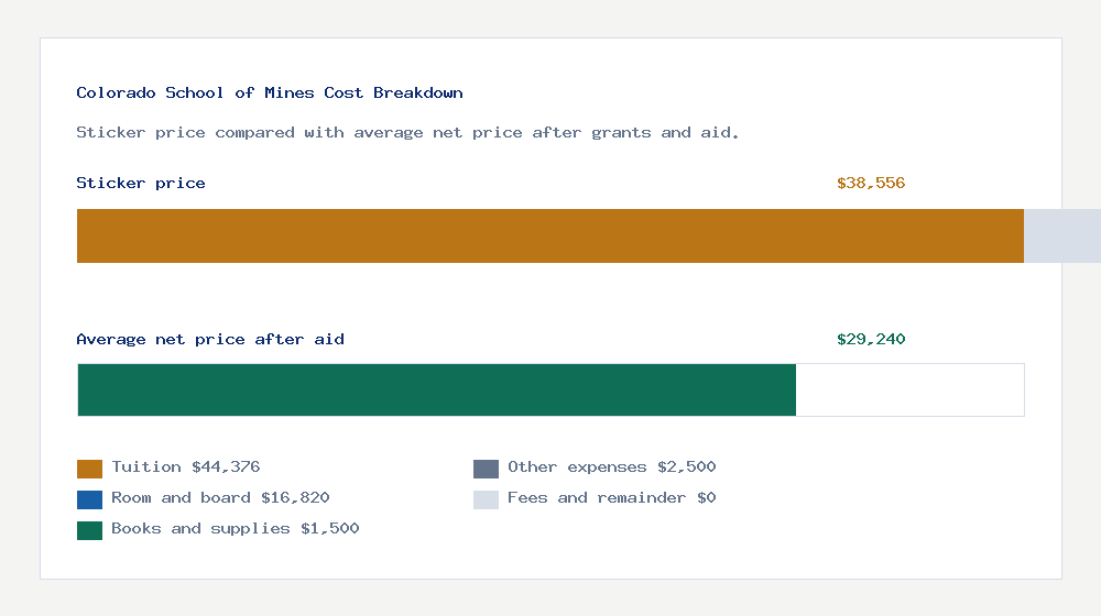 Colorado School of Mines cost of attendance breakdown - $44,376 tuition vs $29,240 average net price after financial aid