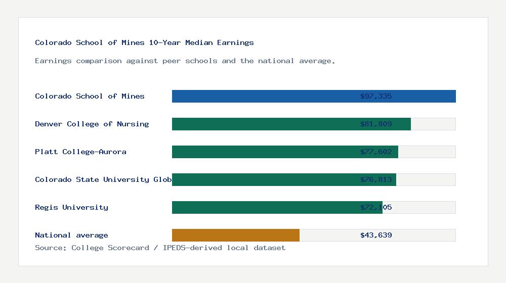 Colorado School of Mines earnings comparison bar chart - $97,335 median 10-year earnings compared with peer schools and the national average