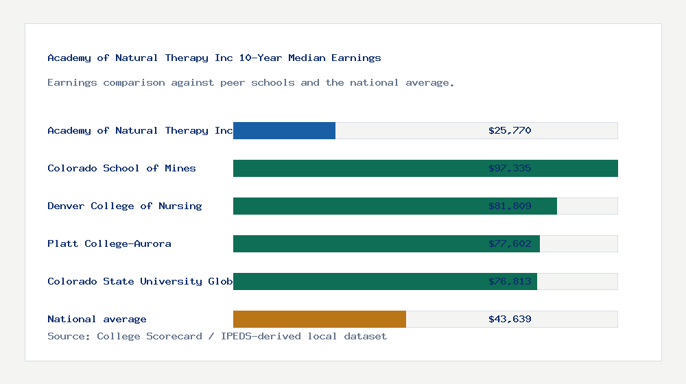 Academy of Natural Therapy Inc earnings comparison bar chart - $25,770 median 10-year earnings compared with peer schools and the national average
