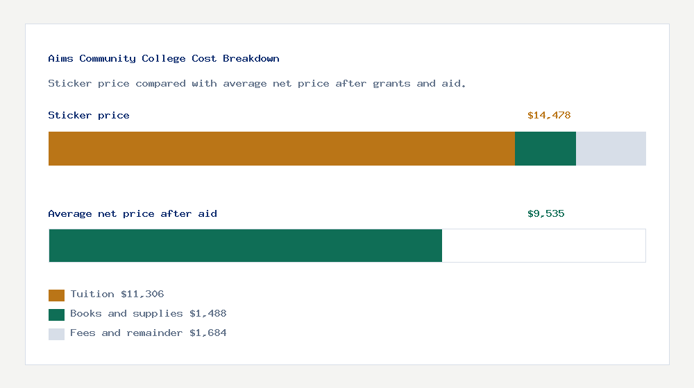Aims Community College cost of attendance breakdown - $11,306 tuition vs $9,535 average net price after financial aid