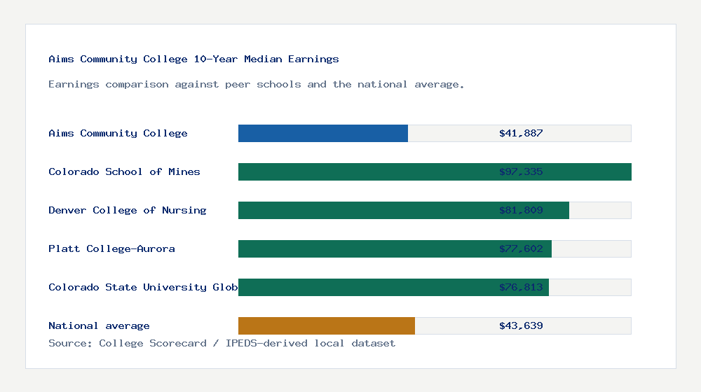 Aims Community College earnings comparison bar chart - $41,887 median 10-year earnings compared with peer schools and the national average