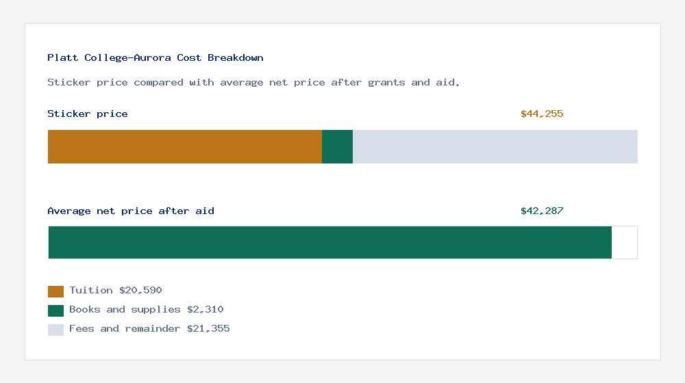 Platt College-Aurora cost of attendance breakdown - $20,590 tuition vs $42,287 average net price after financial aid