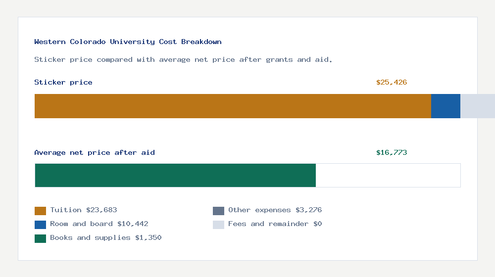 Western Colorado University cost of attendance breakdown - $23,683 tuition vs $16,773 average net price after financial aid