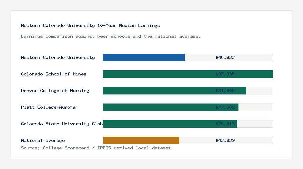 Western Colorado University earnings comparison bar chart - $46,833 median 10-year earnings compared with peer schools and the national average