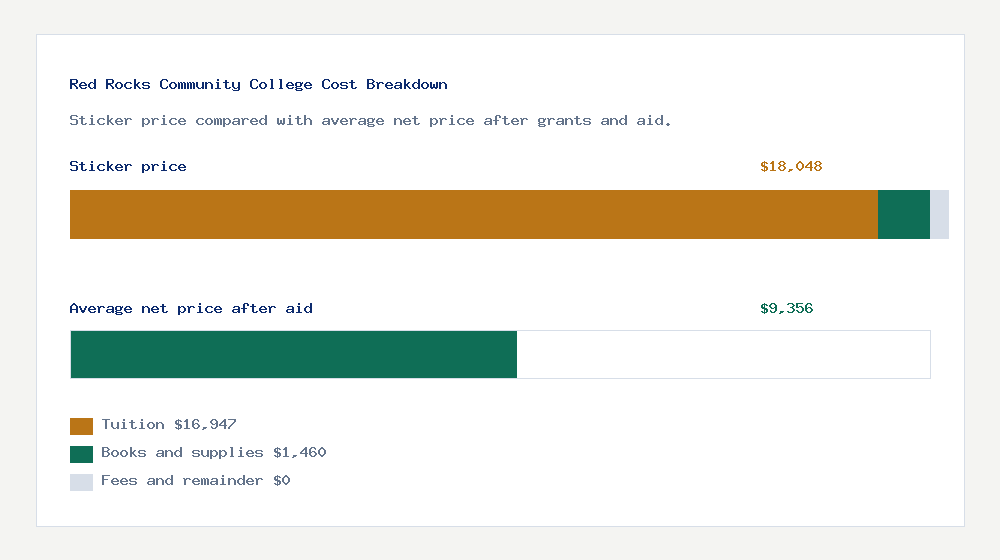 Red Rocks Community College cost of attendance breakdown - $16,947 tuition vs $9,356 average net price after financial aid