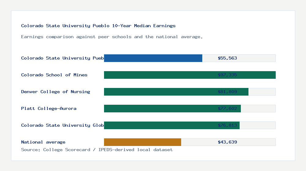 Colorado State University Pueblo earnings comparison bar chart - $55,563 median 10-year earnings compared with peer schools and the national average