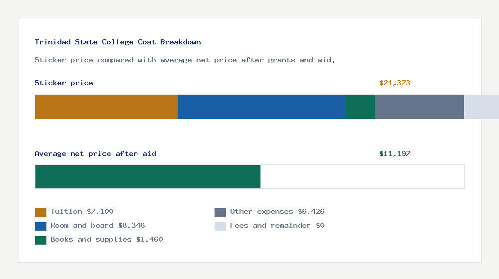 Trinidad State College cost of attendance breakdown - $7,100 tuition vs $11,197 average net price after financial aid