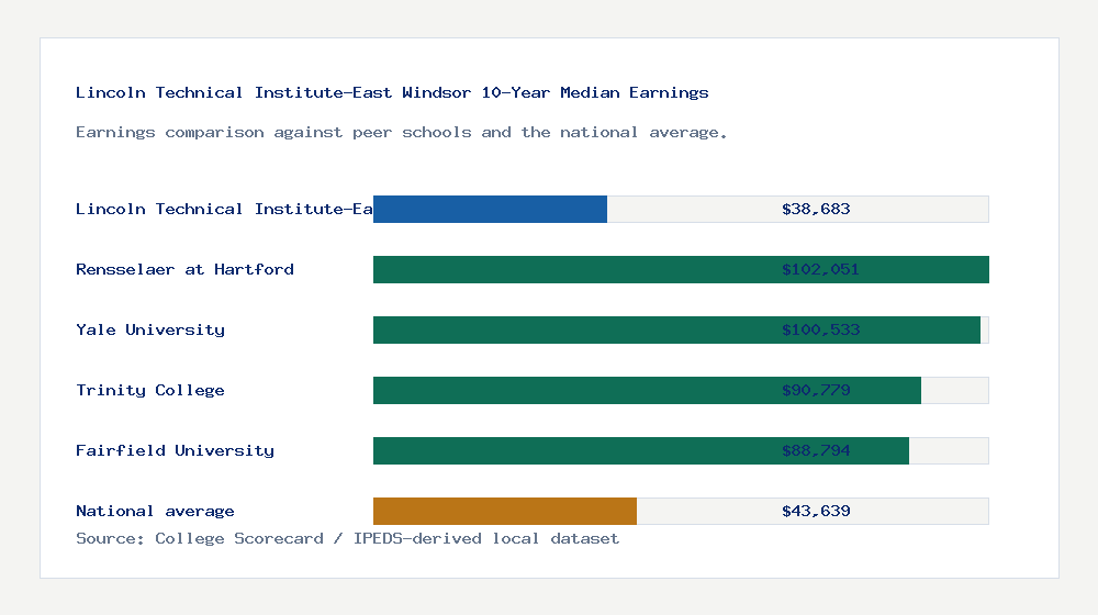 Lincoln Technical Institute-East Windsor earnings comparison bar chart - $38,683 median 10-year earnings compared with peer schools and the national average