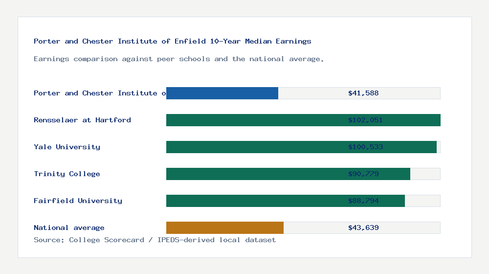 Porter and Chester Institute of Enfield earnings comparison bar chart - $41,588 median 10-year earnings compared with peer schools and the national average