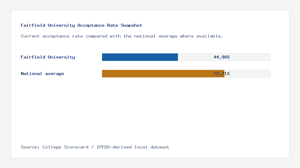 Fairfield University acceptance rate chart showing 44.98% acceptance rate compared with the national average