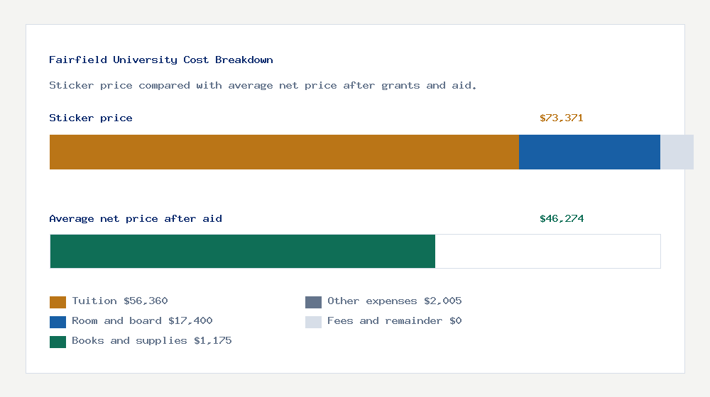 Fairfield University cost of attendance breakdown - $56,360 tuition vs $46,274 average net price after financial aid