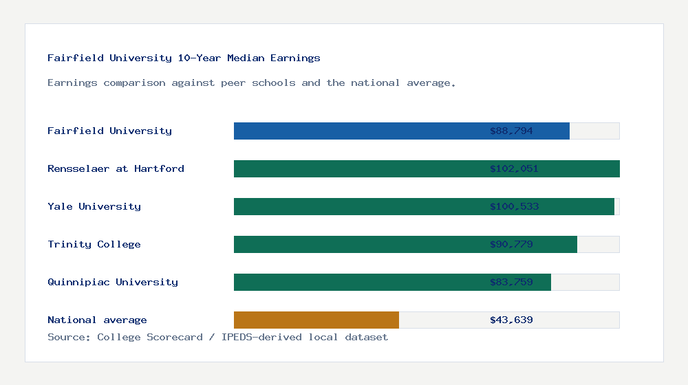 Fairfield University earnings comparison bar chart - $88,794 median 10-year earnings compared with peer schools and the national average