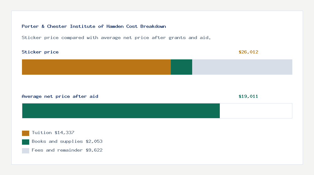 Porter & Chester Institute of Hamden cost of attendance breakdown - $14,337 tuition vs $19,011 average net price after financial aid