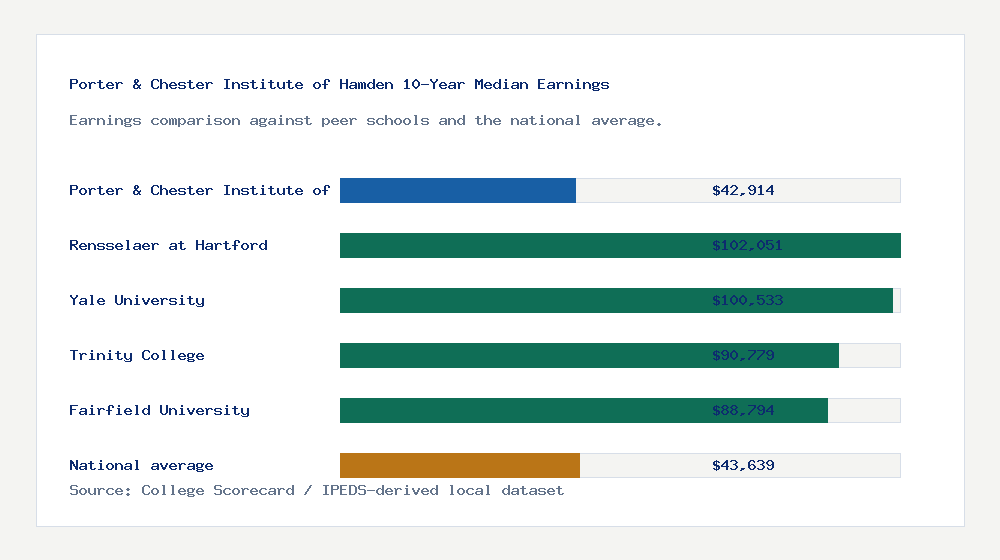 Porter & Chester Institute of Hamden earnings comparison bar chart - $42,914 median 10-year earnings compared with peer schools and the national average